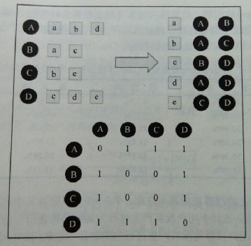 inverse table of items to users