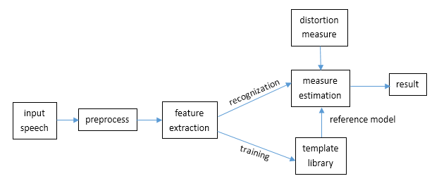  frame diagram of the speech recognization 